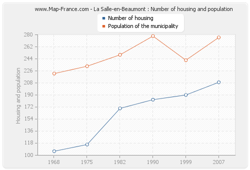 La Salle-en-Beaumont : Number of housing and population